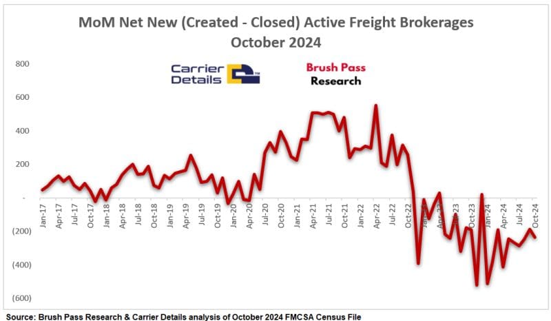 Active Freight Brokerages Decline In October