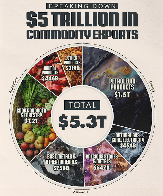 Charted: $5 Trillion in Global Commodity Exports by Sector