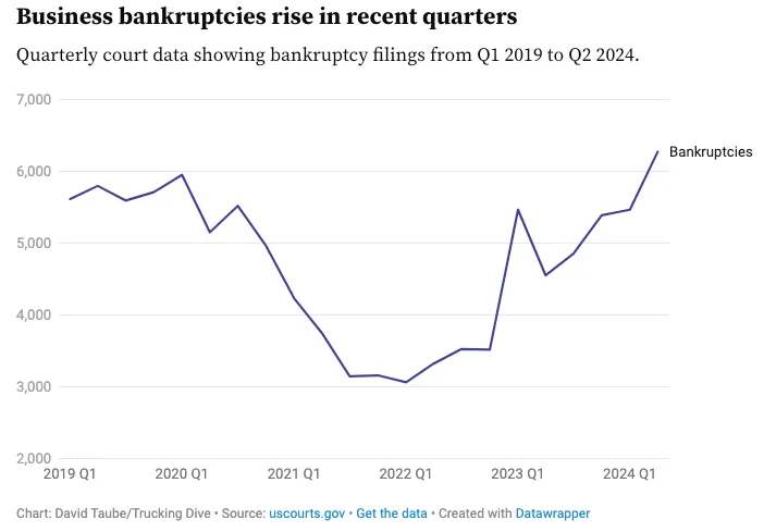 Business Bankruptcies Rise In 2024