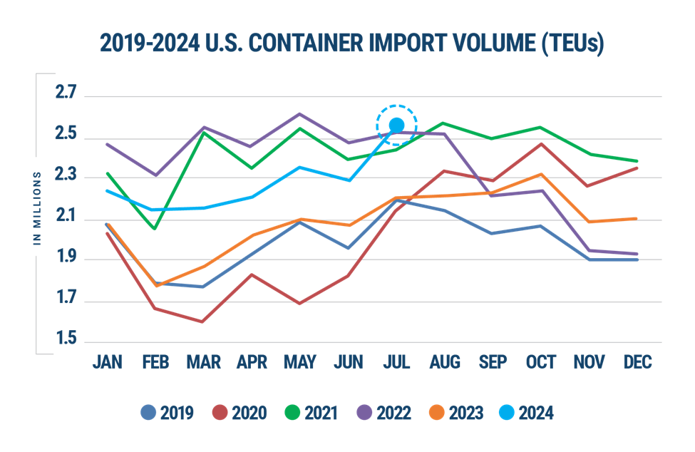 US Container Imports Hit 26-Month High In July