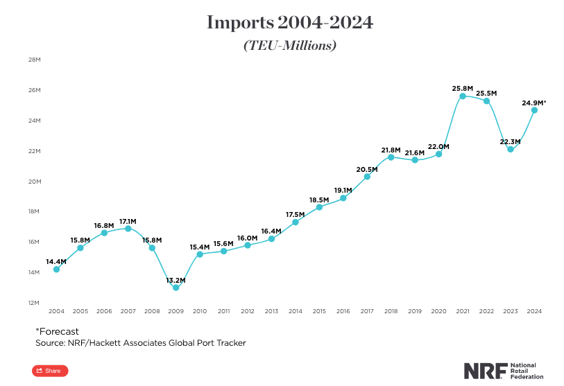 US Ports Brace for Record-Breaking Cargo