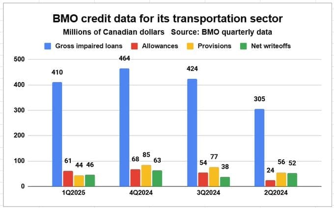 BMO's Q1 Transportation Credit Data