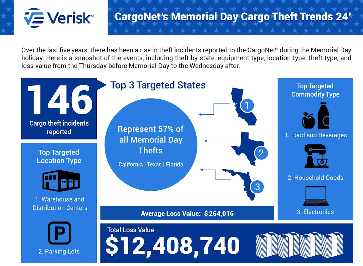 Memorial Day Weekend Cargo Theft Trends In 2024