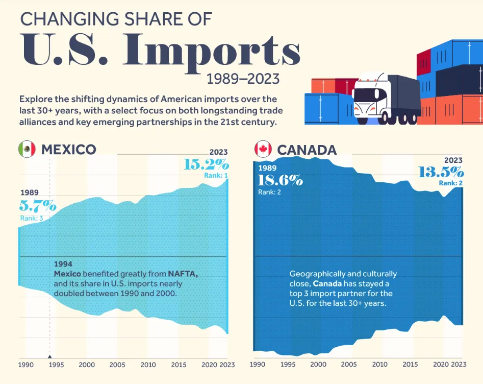 U.S Trade: How U.S Imports Have Shifted Since 1989