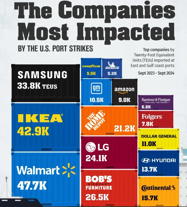 Companies With The Largest Port Strike Exposure