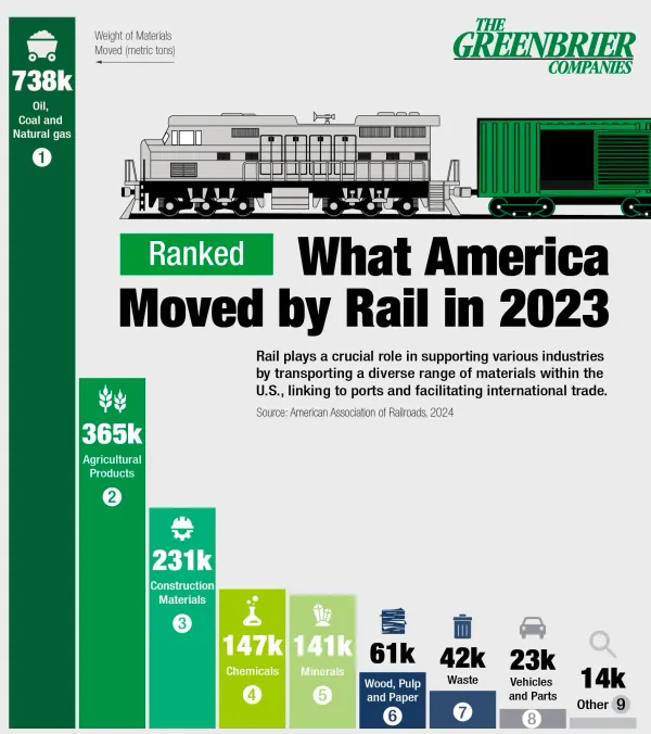 Ranked: What America Moved By Rail In 2023