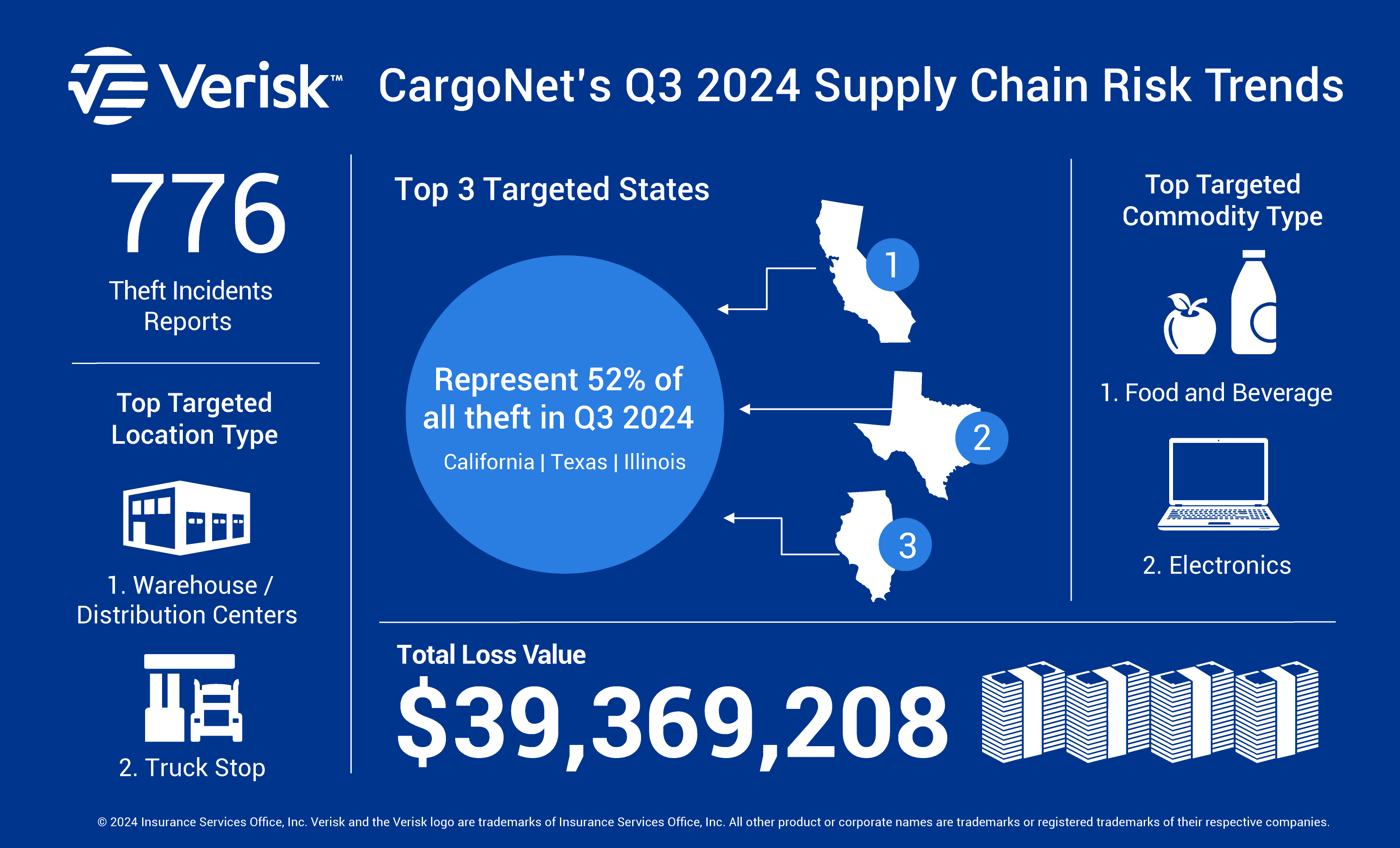 Q3 Cargo Theft Rises 14% From Last Year