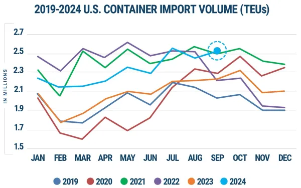 U.S. Imports Soar for Third Straight Month