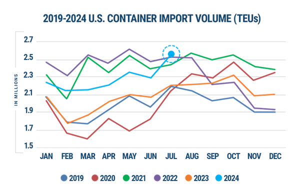 US Container Imports Hit 26-Month High In July