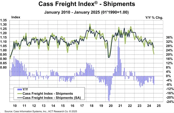 Truckload Linehaul Index Increase For First Time In 2 Years