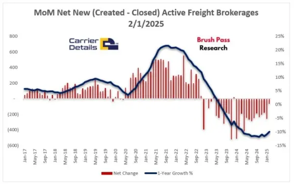 Active Freight Brokerages Begin Stabilization